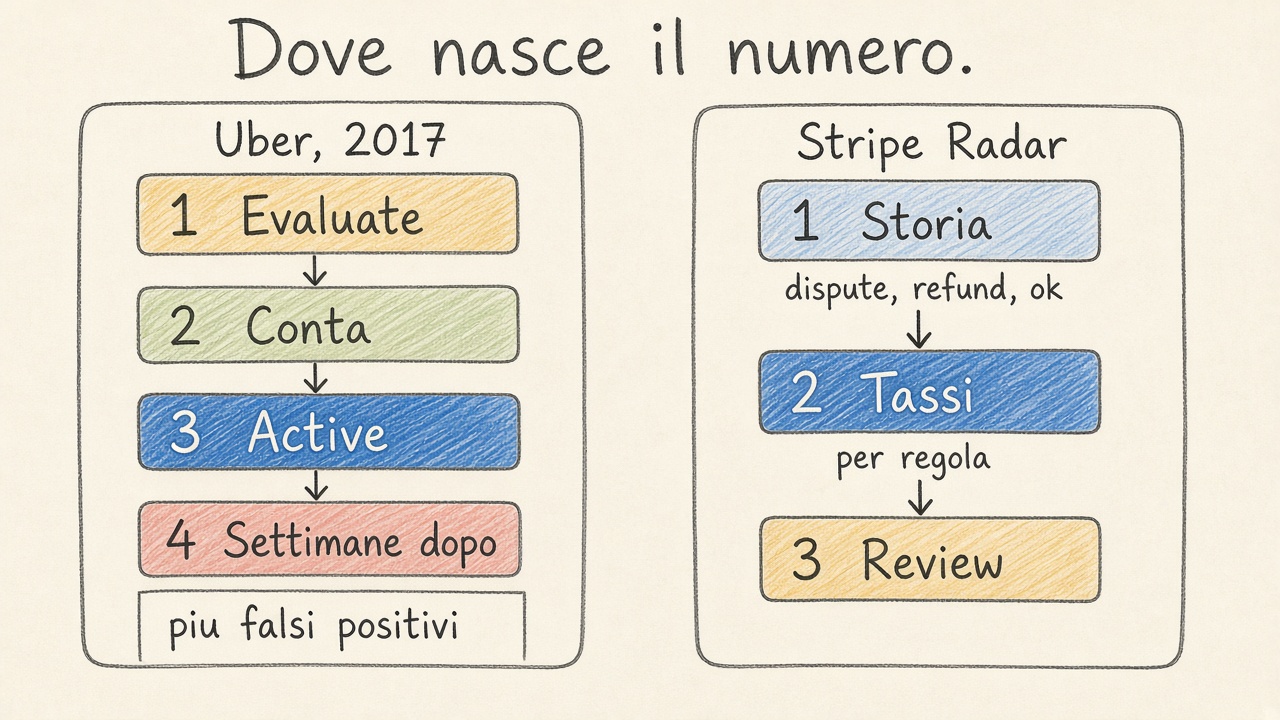 Schizzo a matita con due riquadri: a sinistra il ciclo Uber 2017, a destra la misura di Stripe Radar.