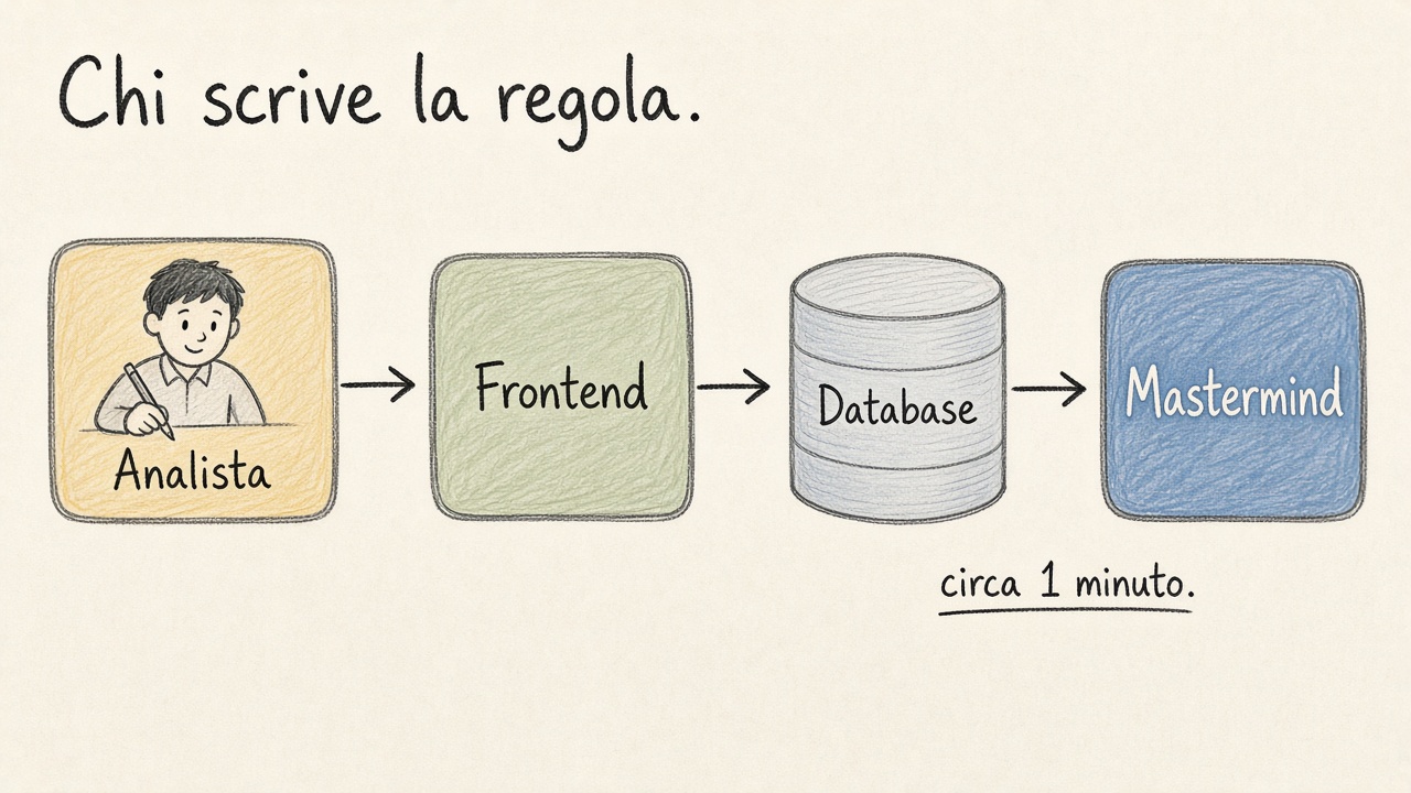 Schizzo a matita: l'analista scrive la regola, passa dal frontend e dal database, e Mastermind la ricarica in circa un minuto.