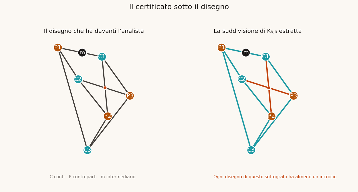 Two panels of the same graph. On the left, accounts, counterparties and an intermediary. On the right, the same vertices, with the two crossing edges marked in red: a subdivision of K3,3.