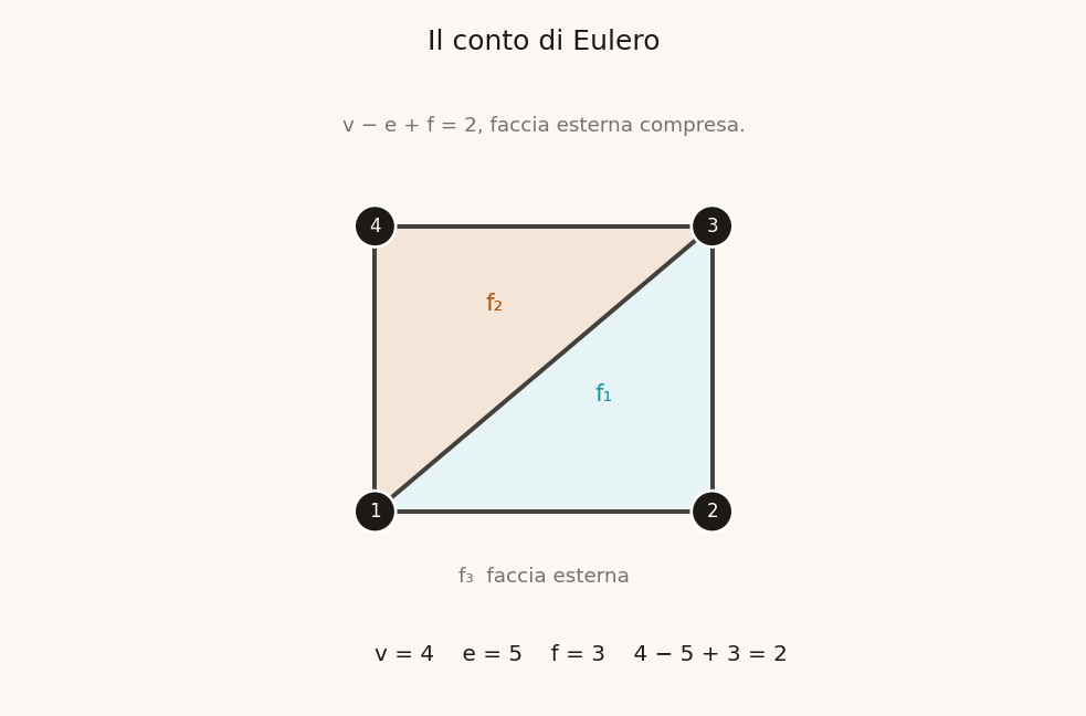 Un quadrato con una diagonale: due facce interne e la faccia esterna. Sotto, v uguale 4, e uguale 5, f uguale 3, e 4 meno 5 più 3 uguale 2.