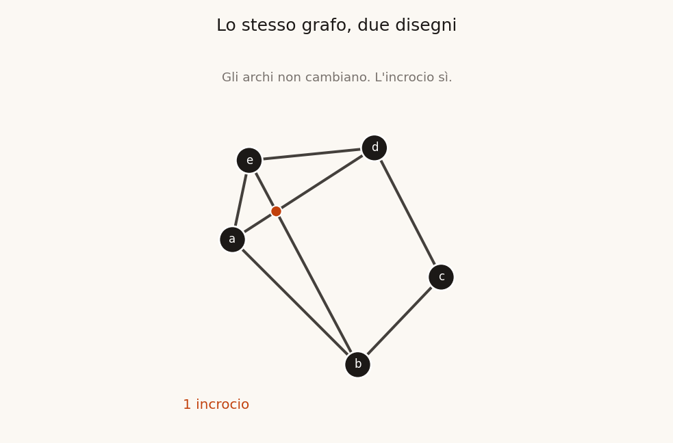 Animazione: cinque vertici e gli stessi archi. Nel primo disegno due archi si incrociano, nel secondo l'incrocio è sparito.