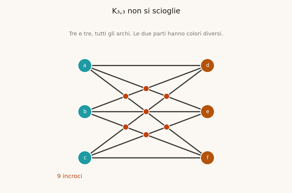 Animazione di K3,3: due parti di tre vertici, colorate in modo diverso, tutti e nove gli archi. Il contatore scende e si ferma a un incrocio.