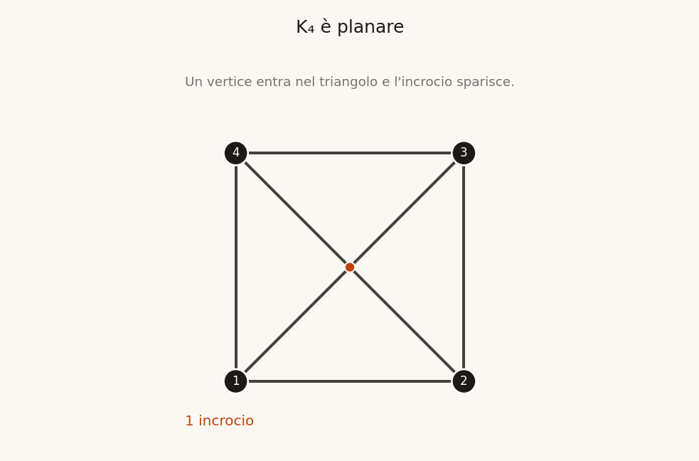 Animazione di K4: le diagonali del quadrato si incrociano, poi un vertice entra nel triangolo e l'incrocio sparisce.