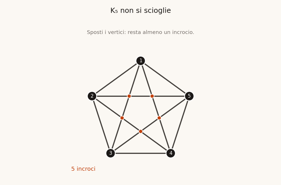 Animazione di K5: dal pentagono con molti incroci a un disegno con un solo incrocio, che non sparisce.