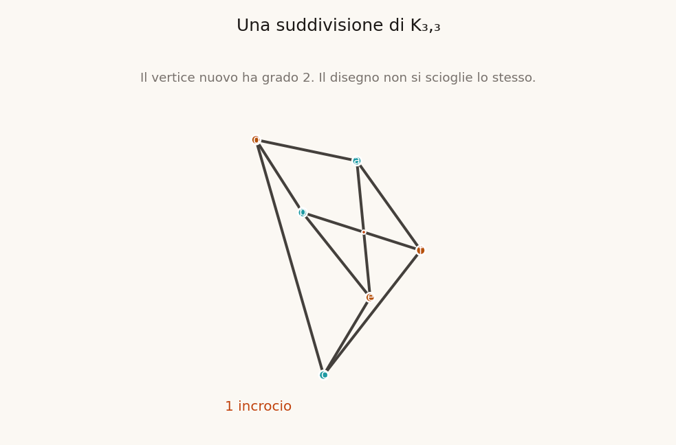 Animazione: su un arco di K3,3 compare un vertice di grado 2. L'incrocio resta uno.